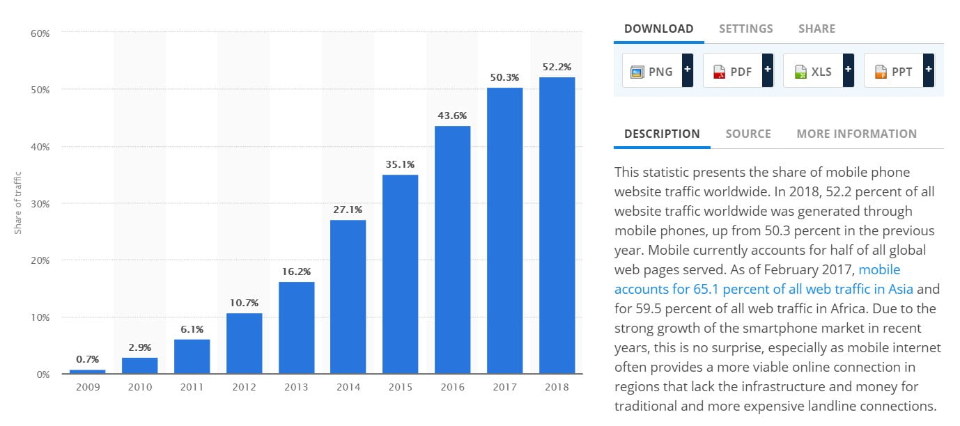 קידום עסקים באינטרנט - סטטיסטיקה אחוז משתמשי כל דפי האינטרנט בעולם בשימוש בטלפונים סלולרים ניידים 2009 עד 2018