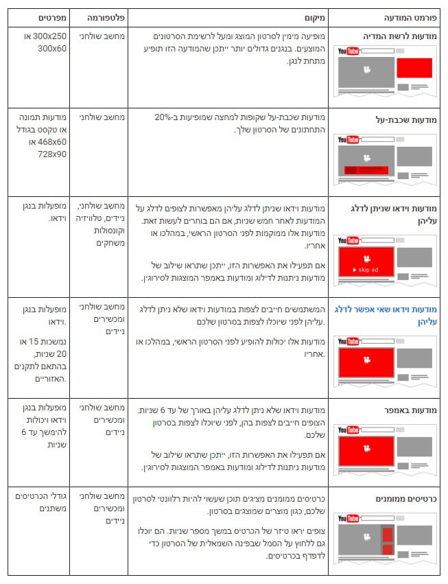 קידום ממומן ביוטיוב - מיקומי פרסומות ביוטיוב