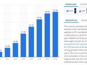 קידום עסקים באינטרנט - סטטיסטיקה אחוז משתמשי כל דפי האינטרנט בעולם בשימוש בטלפונים סלולרים ניידים 2009 עד 2018