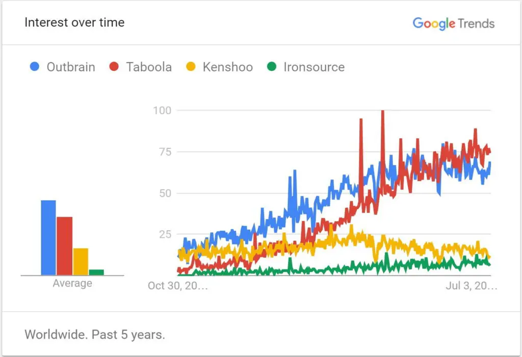 אאוטבריין לעומת טאבולה - 5 שנים גרף