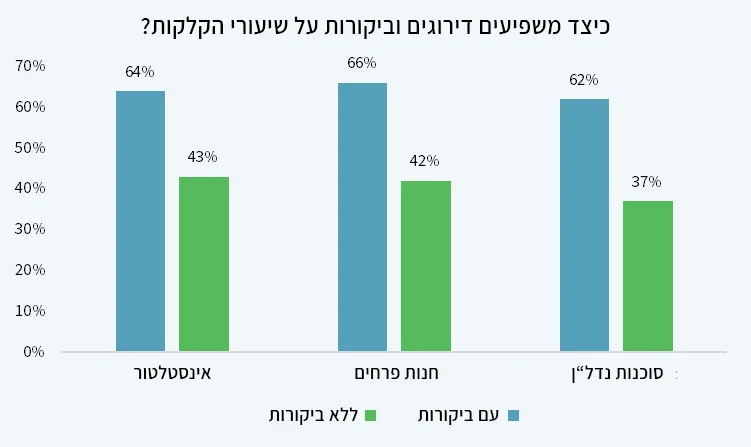 גרף - ביקורות עוזרות לשיפור SEO ושיעורי המרה של עסקים בדיגיטלי