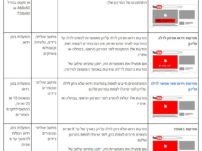 קידום ממומן ביוטיוב - מיקומי פרסומות ביוטיוב