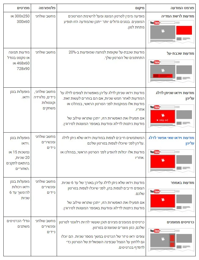 קידום ממומן ביוטיוב - מיקומי פרסומות ביוטיוב קידום ממומן ביוטיוב - מיקומי פרסומות ביוטיוב